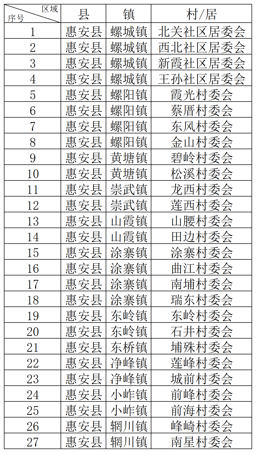 惠安人口_泉州12个区县最新人口排名:晋江市212万最多,金门县14万最少