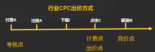广告策略产品（2）：广告出价策略思考与发展_腾讯新闻