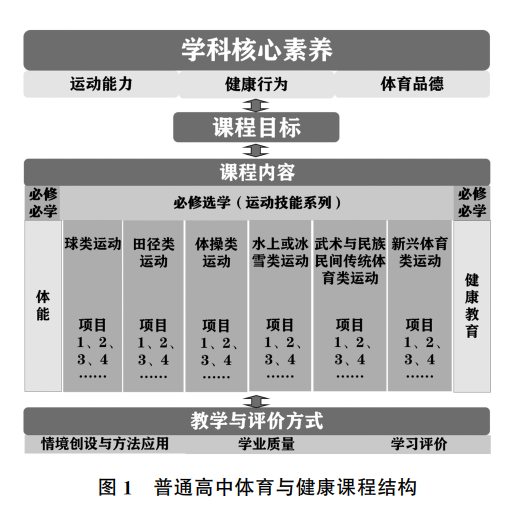 没有像《高中课标(2017年版》呈现体育与健康课程结构图(见图1,但