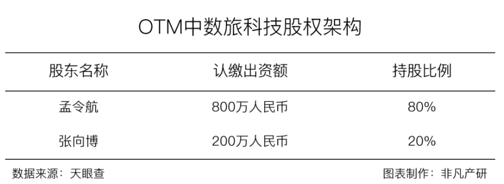 私域营销平台OTM中数旅科技近日获得了百万美元Pre-A投资 · 原文图片 2