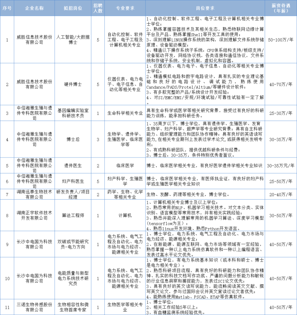 速看 长沙名企发布一批 精尖岗位 最高年薪0万 腾讯新闻