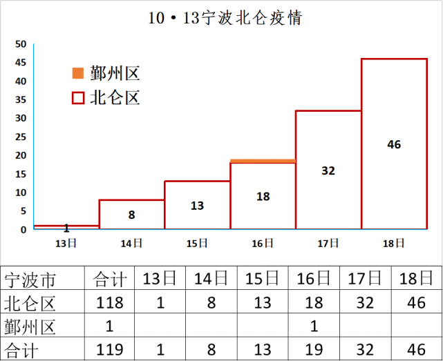 宁波北仑累计超百,平顶山发生令人痛心一幕,南京工地聚集疫情有扩散