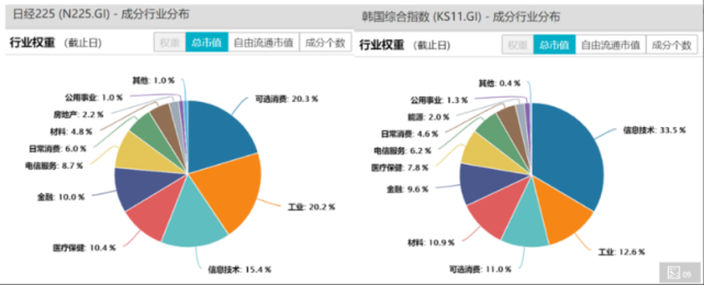 三.日股,韓股權重差異