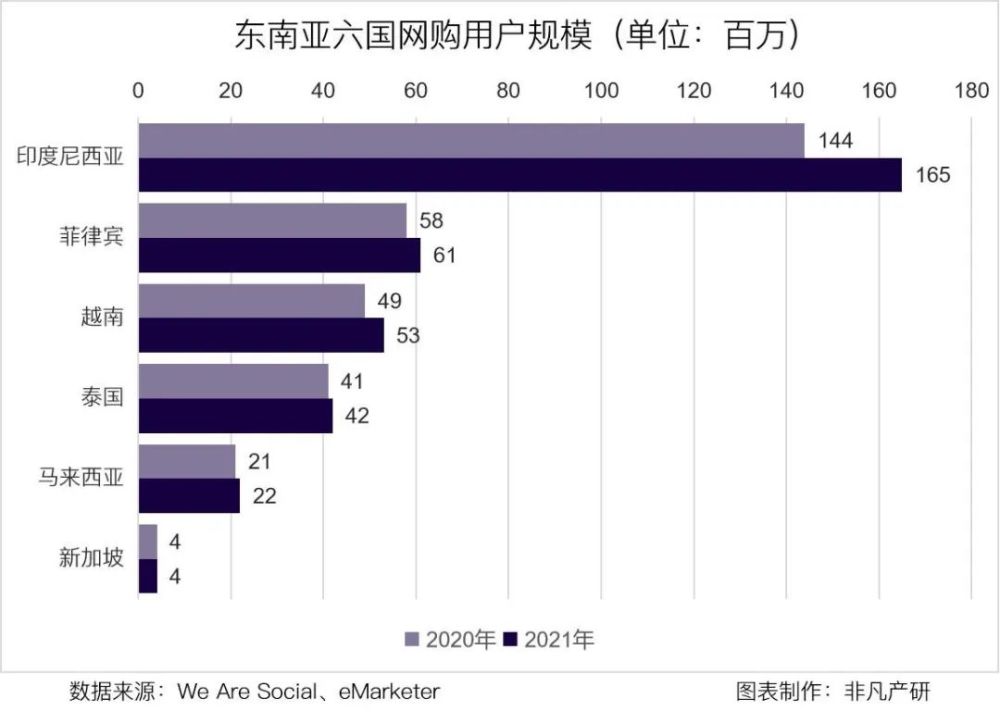 行业洞察｜电商高速增长的背景下，跨境卖家如何掘金东南亚 · 原文图片 5
