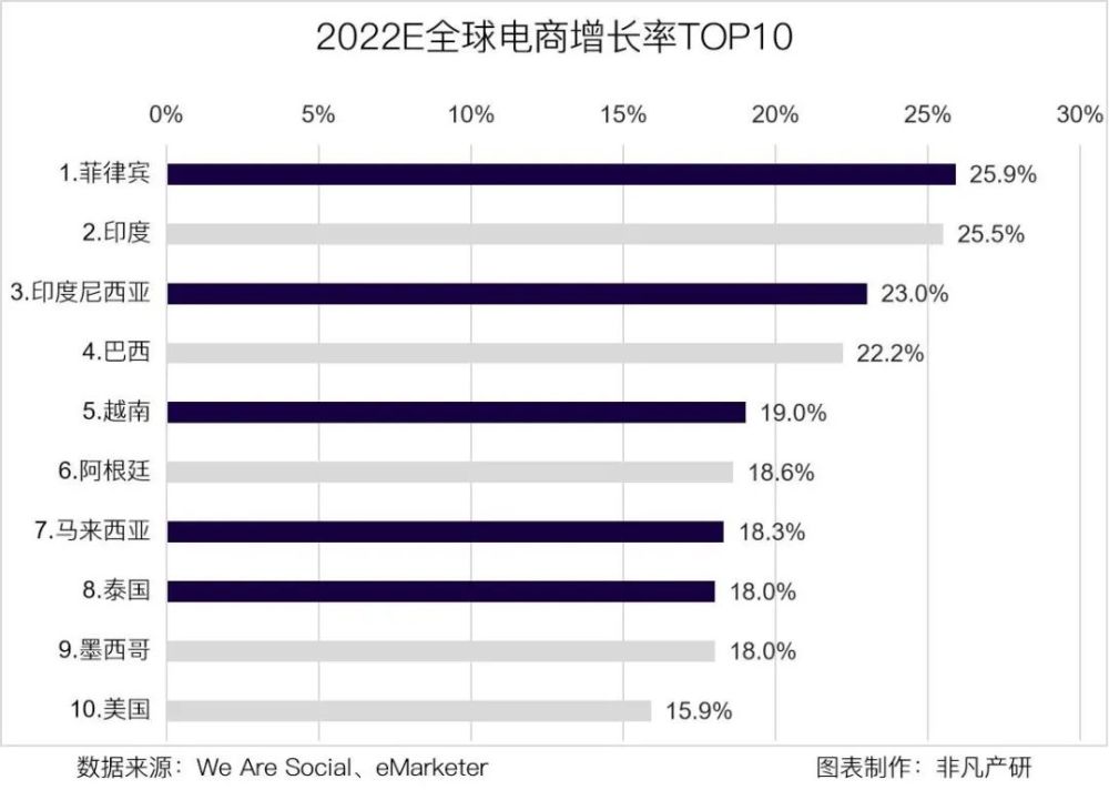 行业洞察｜电商高速增长的背景下，跨境卖家如何掘金东南亚 · 原文图片 6