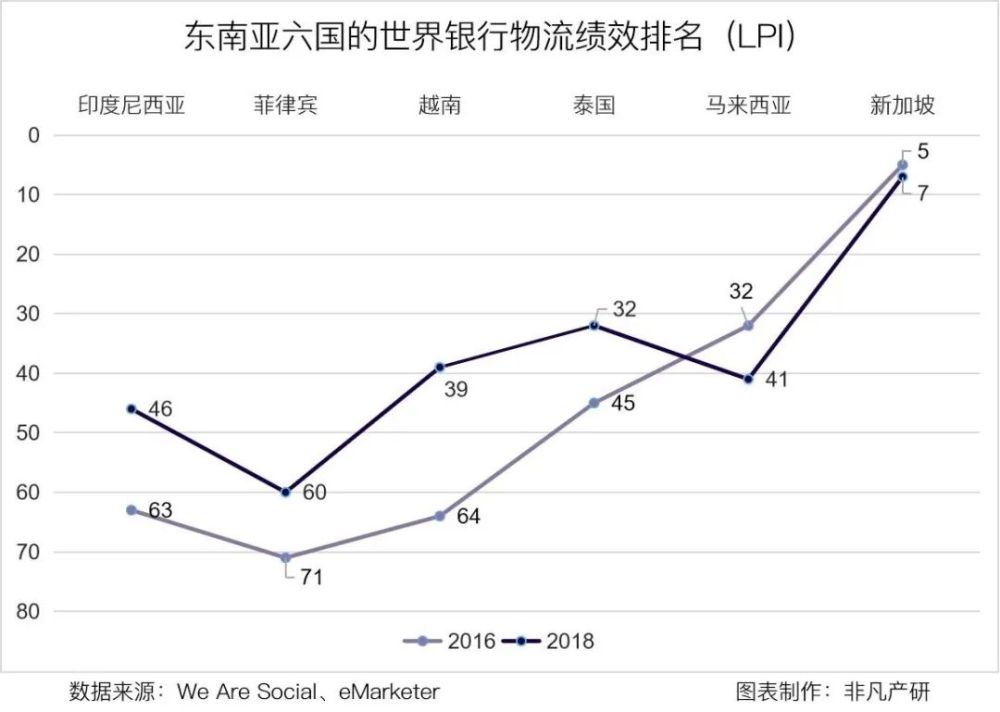 行业洞察｜电商高速增长的背景下，跨境卖家如何掘金东南亚 · 原文图片 8