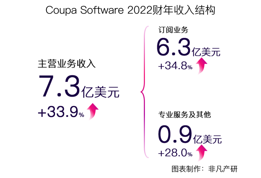 财报分析｜企业支出管理解决方案领导者 Coupa Software 深度研究 · 原文图片 2