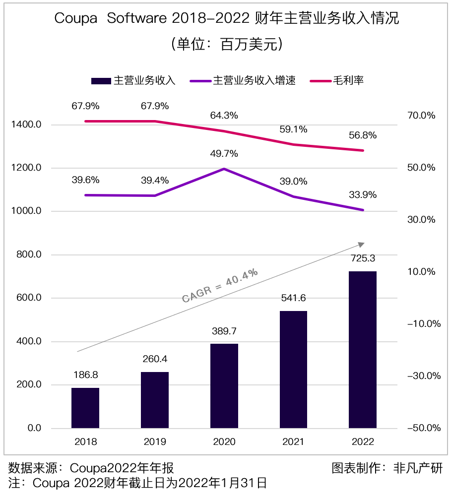财报分析｜企业支出管理解决方案领导者 Coupa Software 深度研究 · 原文图片 3