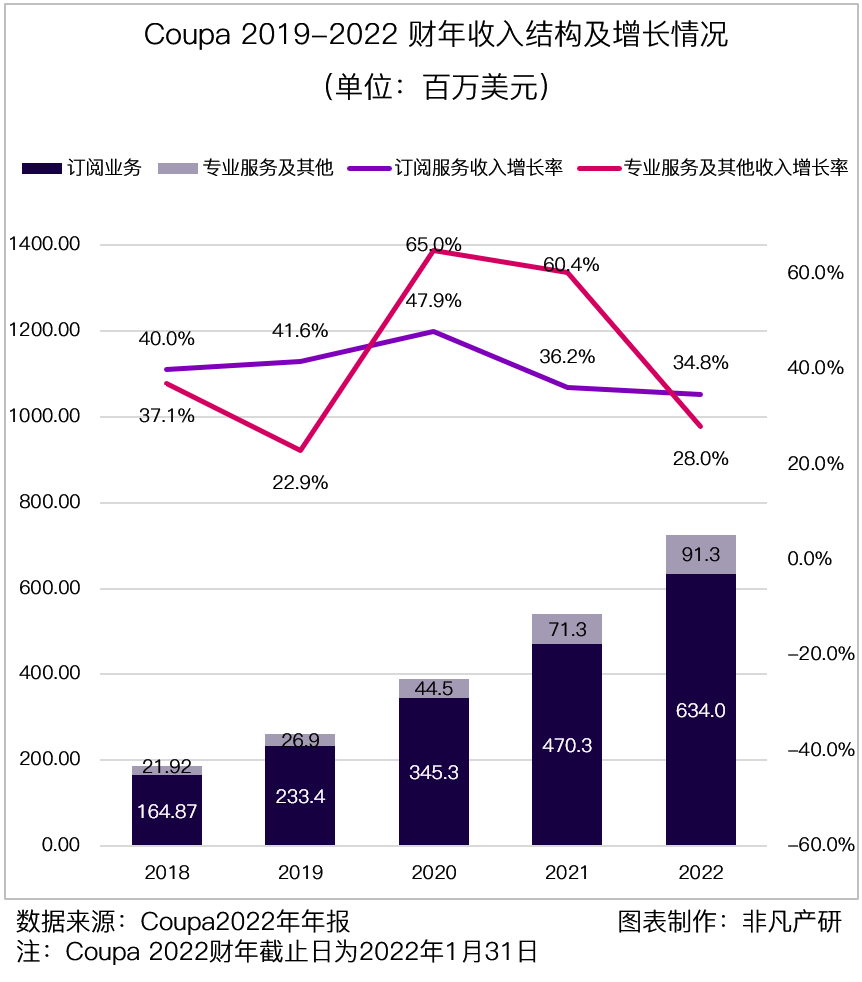 财报分析｜企业支出管理解决方案领导者 Coupa Software 深度研究 · 原文图片 13