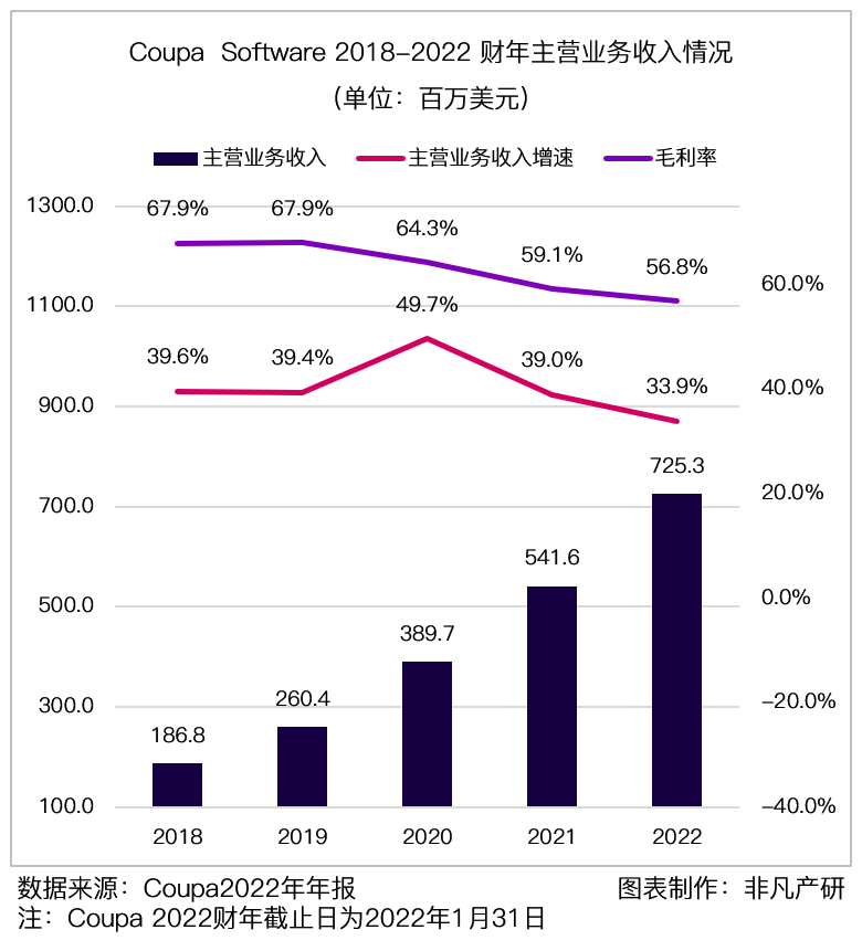 财报分析｜企业支出管理解决方案领导者 Coupa Software 深度研究 · 原文图片 14