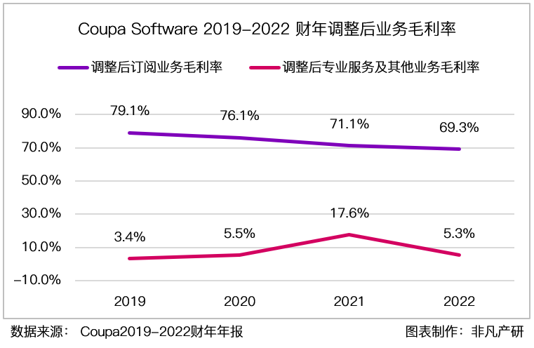 财报分析｜企业支出管理解决方案领导者 Coupa Software 深度研究 · 原文图片 15