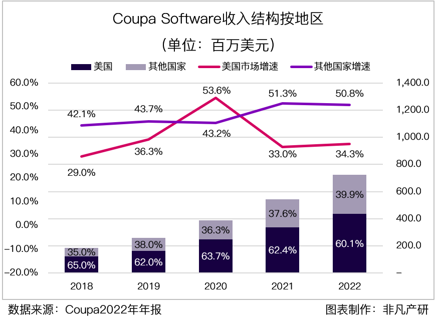 财报分析｜企业支出管理解决方案领导者 Coupa Software 深度研究 · 原文图片 16