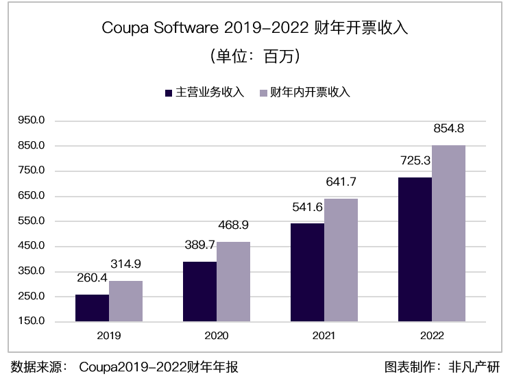 财报分析｜企业支出管理解决方案领导者 Coupa Software 深度研究 · 原文图片 17