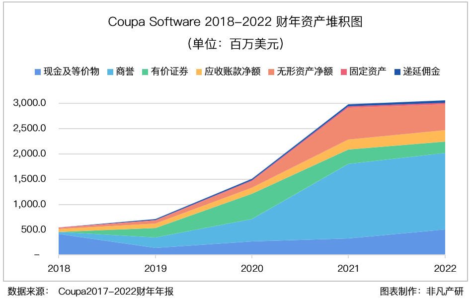 财报分析｜企业支出管理解决方案领导者 Coupa Software 深度研究 · 原文图片 18