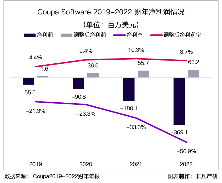 财报分析｜企业支出管理解决方案领导者 Coupa Software 深度研究 · 原文图片 20