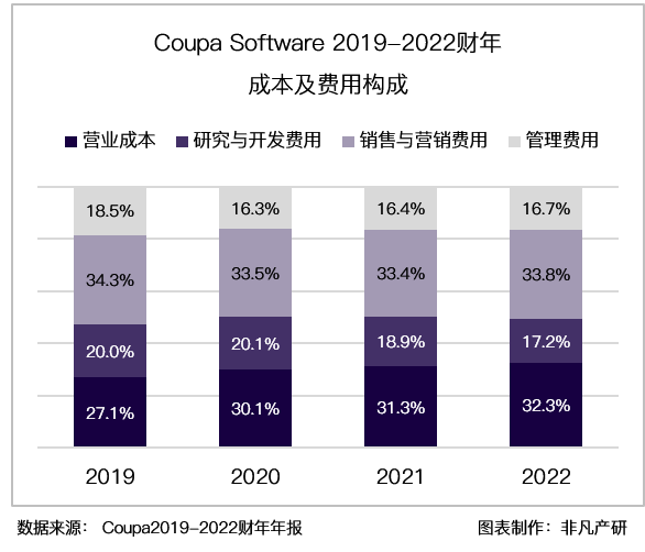 财报分析｜企业支出管理解决方案领导者 Coupa Software 深度研究 · 原文图片 21