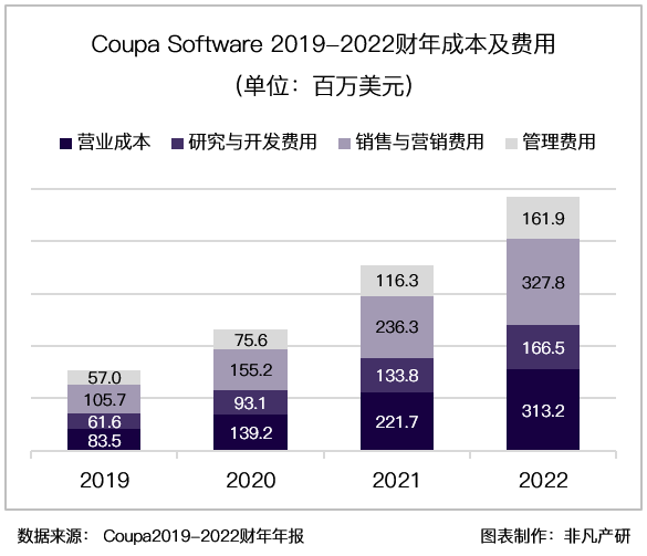 财报分析｜企业支出管理解决方案领导者 Coupa Software 深度研究 · 原文图片 22