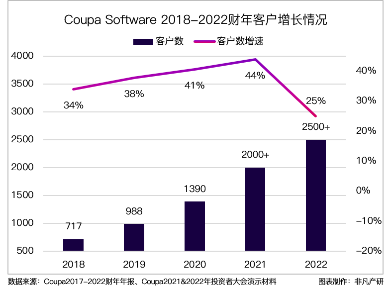 财报分析｜企业支出管理解决方案领导者 Coupa Software 深度研究 · 原文图片 24