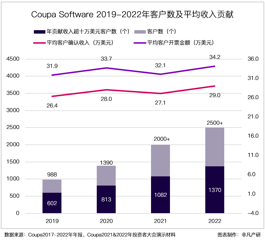 财报分析｜企业支出管理解决方案领导者 Coupa Software 深度研究 · 原文图片 25