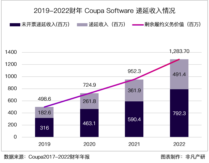 财报分析｜企业支出管理解决方案领导者 Coupa Software 深度研究 · 原文图片 26
