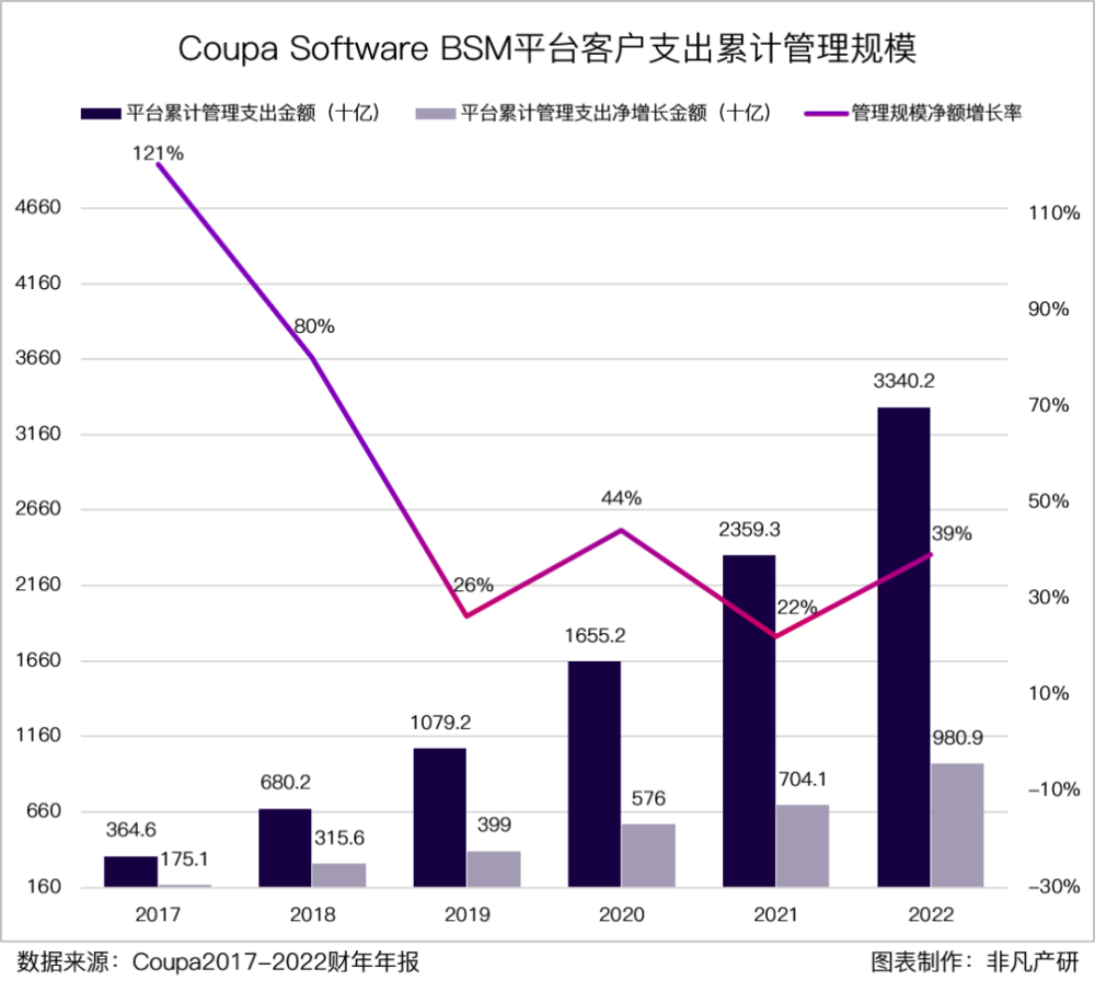 财报分析｜企业支出管理解决方案领导者 Coupa Software 深度研究 · 原文图片 27