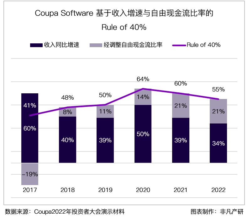 财报分析｜企业支出管理解决方案领导者 Coupa Software 深度研究 · 原文图片 28