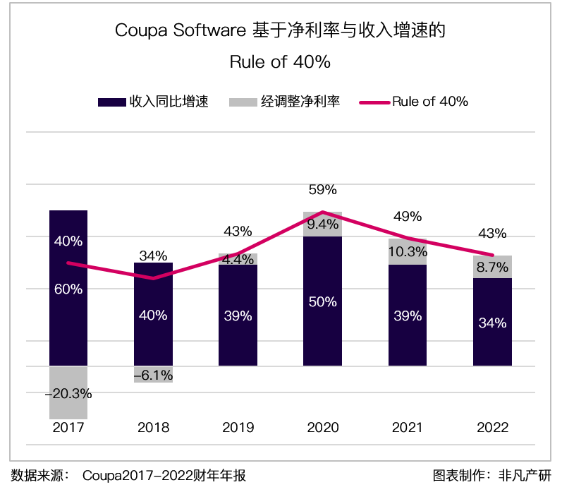 财报分析｜企业支出管理解决方案领导者 Coupa Software 深度研究 · 原文图片 29