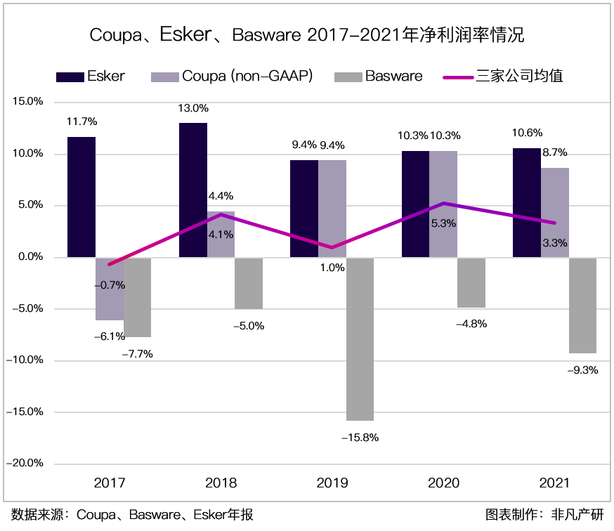 财报分析｜企业支出管理解决方案领导者 Coupa Software 深度研究 · 原文图片 34