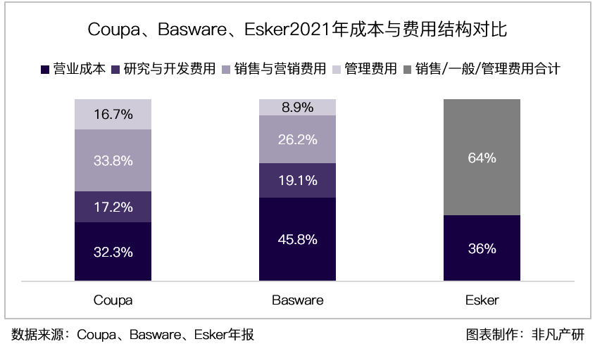 财报分析｜企业支出管理解决方案领导者 Coupa Software 深度研究 · 原文图片 35