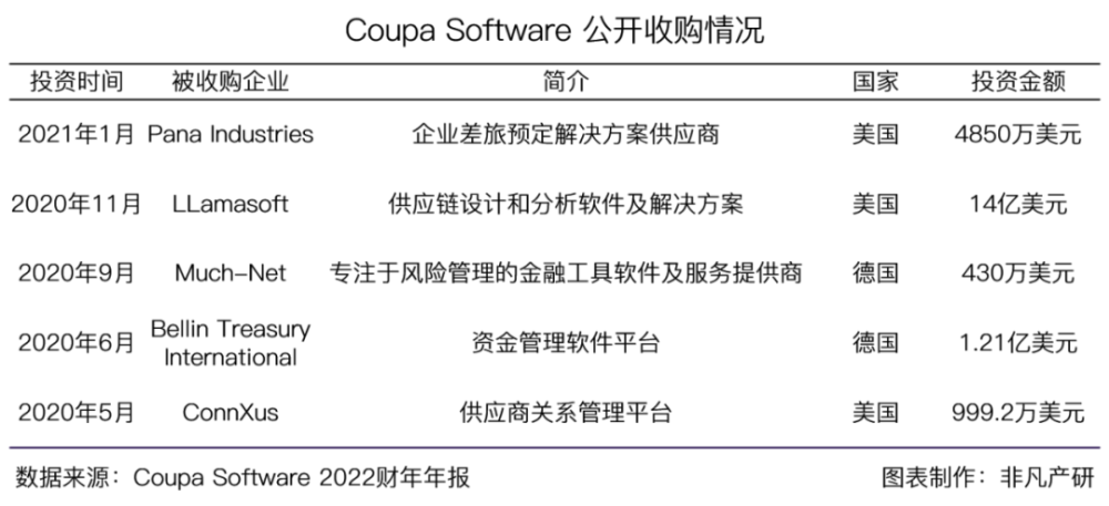 财报分析｜企业支出管理解决方案领导者 Coupa Software 深度研究 · 原文图片 38