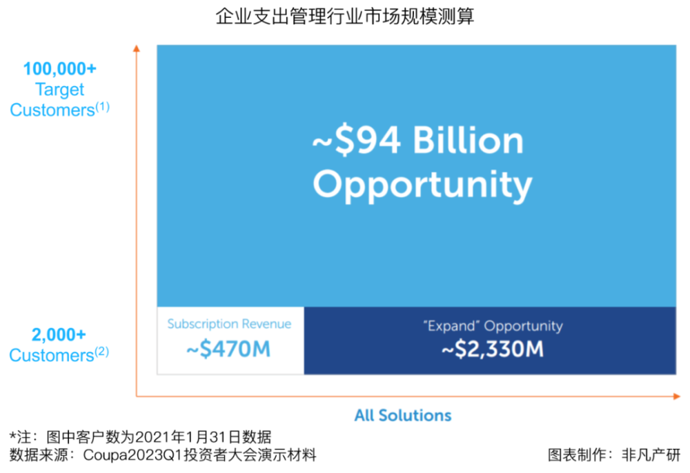 财报分析｜企业支出管理解决方案领导者 Coupa Software 深度研究 · 原文图片 40