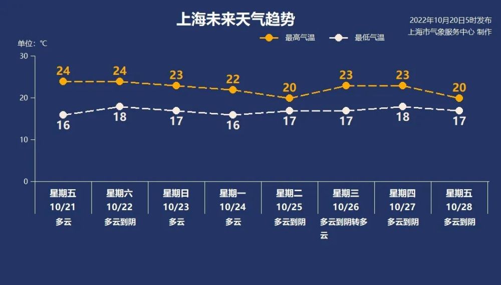 今早最低温仅14℃!明后天气温有所回升_腾讯新闻