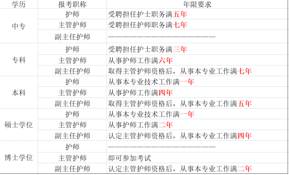 注意:護士職稱等級晉升條件及評定標準變化!_騰訊新聞