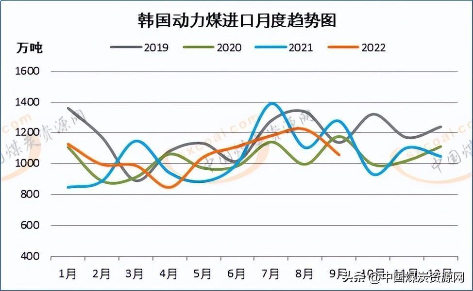 进出口评述 韩国9月煤炭进口创多年同期新低 进口澳煤下降明显 腾讯新闻