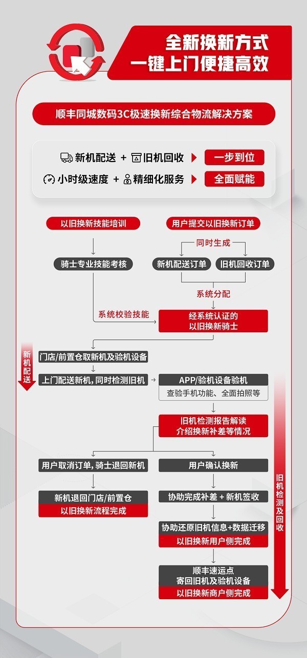 上门回收平台