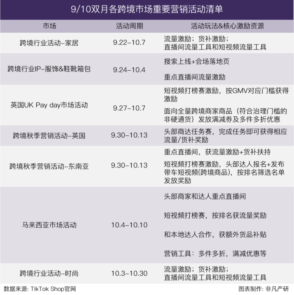 行业报告｜2022年Q3TikTok Shop行业季报 · 原文图片 2