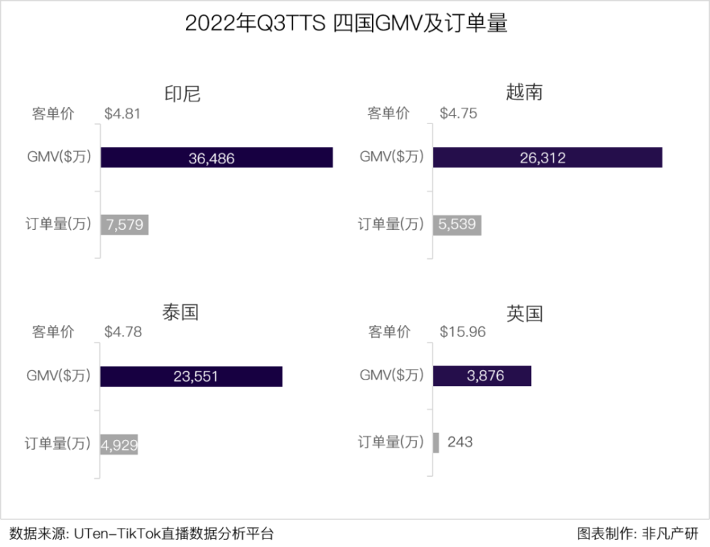 行业报告｜2022年Q3TikTok Shop行业季报 · 原文图片 3