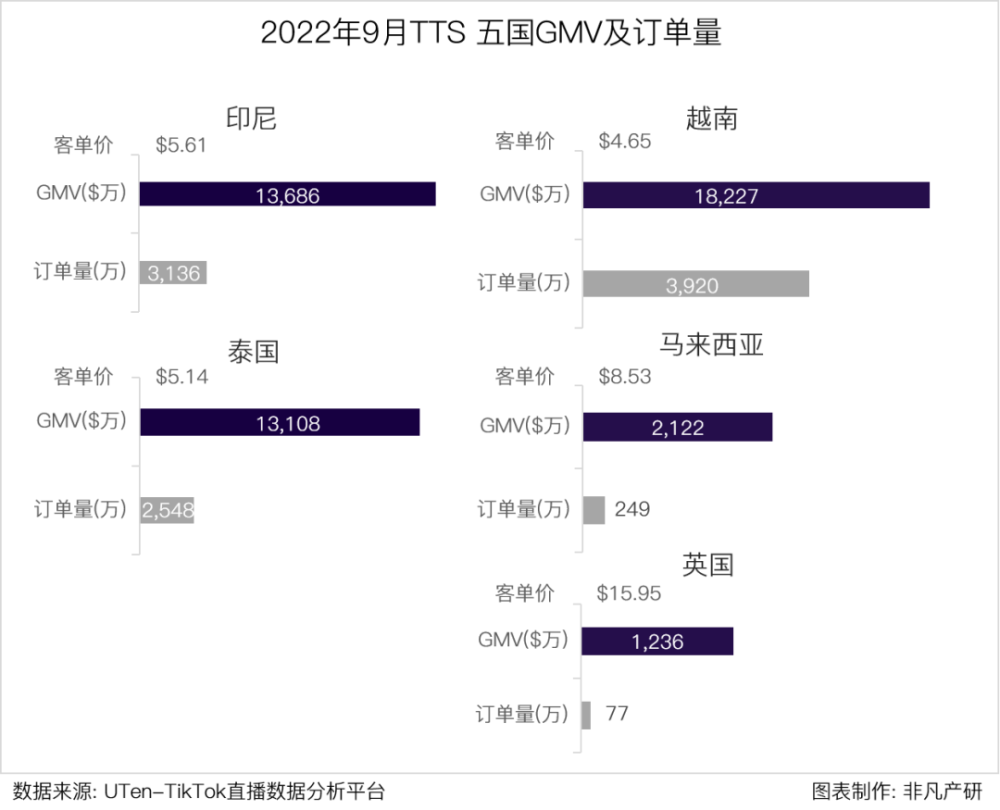 行业报告｜2022年Q3TikTok Shop行业季报 · 原文图片 4