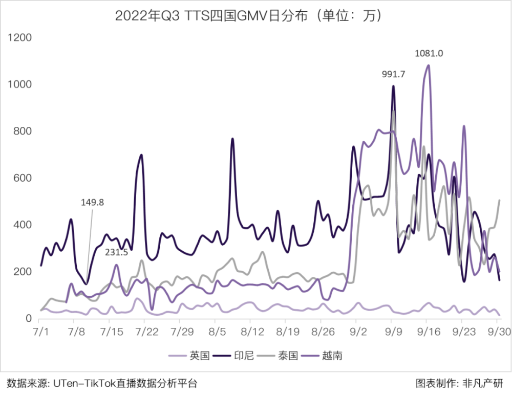行业报告｜2022年Q3TikTok Shop行业季报 · 原文图片 5