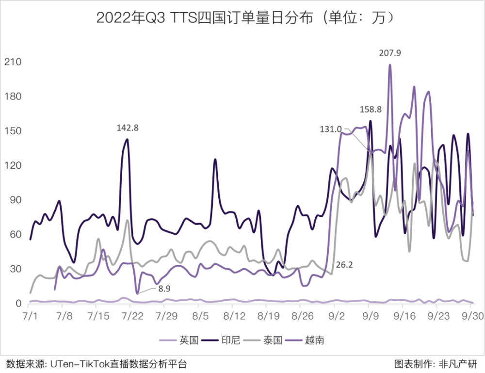 行业报告｜2022年Q3TikTok Shop行业季报 · 原文图片 6