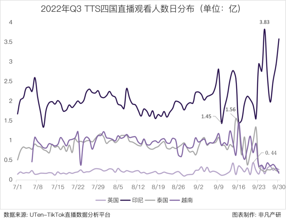 行业报告｜2022年Q3TikTok Shop行业季报 · 原文图片 7