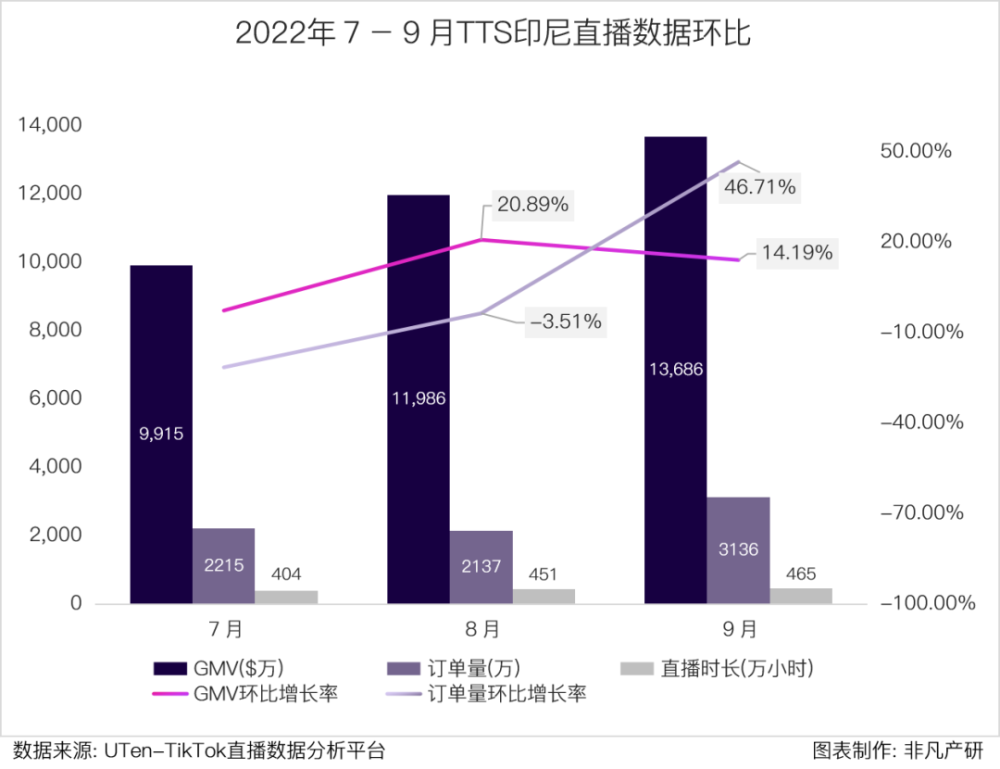 行业报告｜2022年Q3TikTok Shop行业季报 · 原文图片 8
