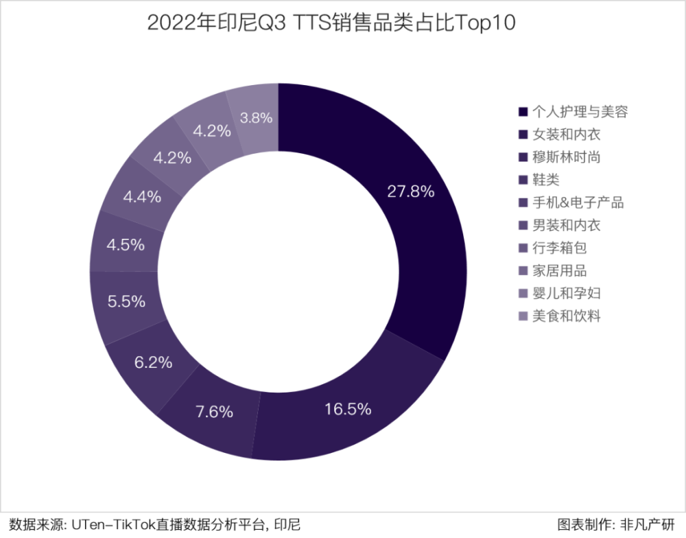 行业报告｜2022年Q3TikTok Shop行业季报 · 原文图片 9