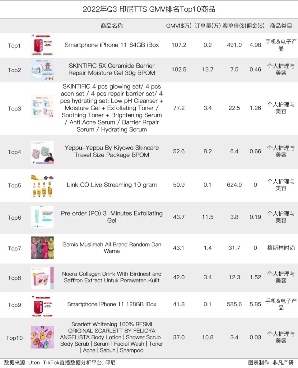 行业报告｜2022年Q3TikTok Shop行业季报 · 原文图片 10