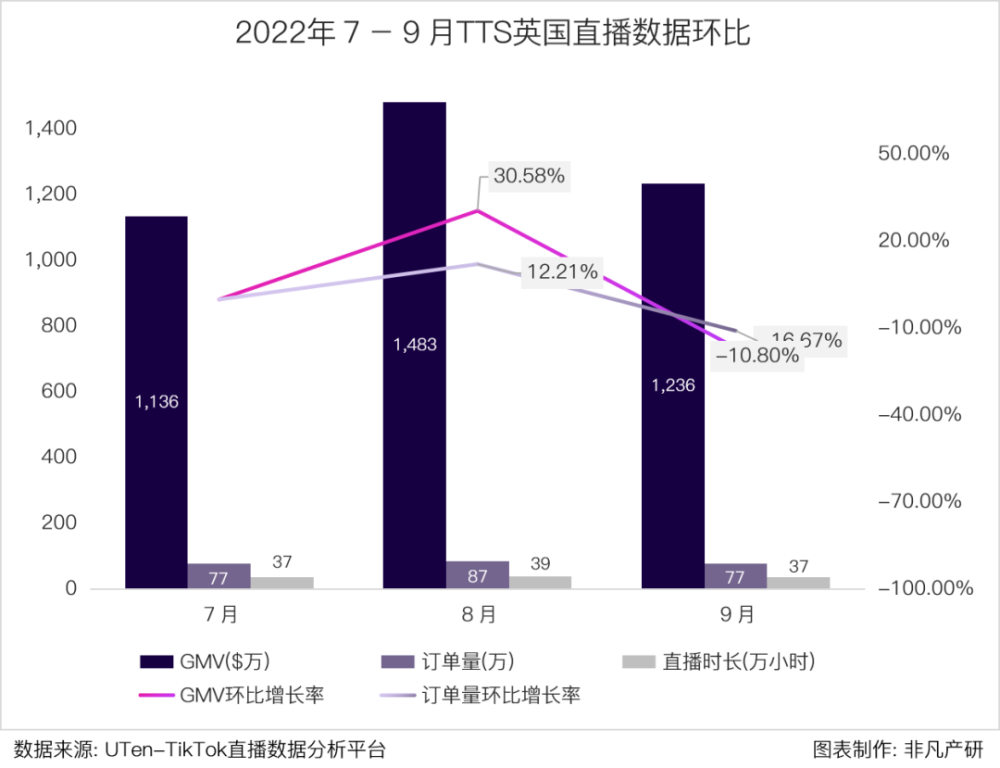 行业报告｜2022年Q3TikTok Shop行业季报 · 原文图片 11