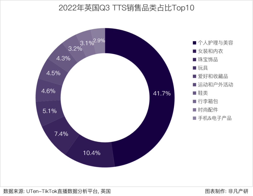行业报告｜2022年Q3TikTok Shop行业季报 · 原文图片 12