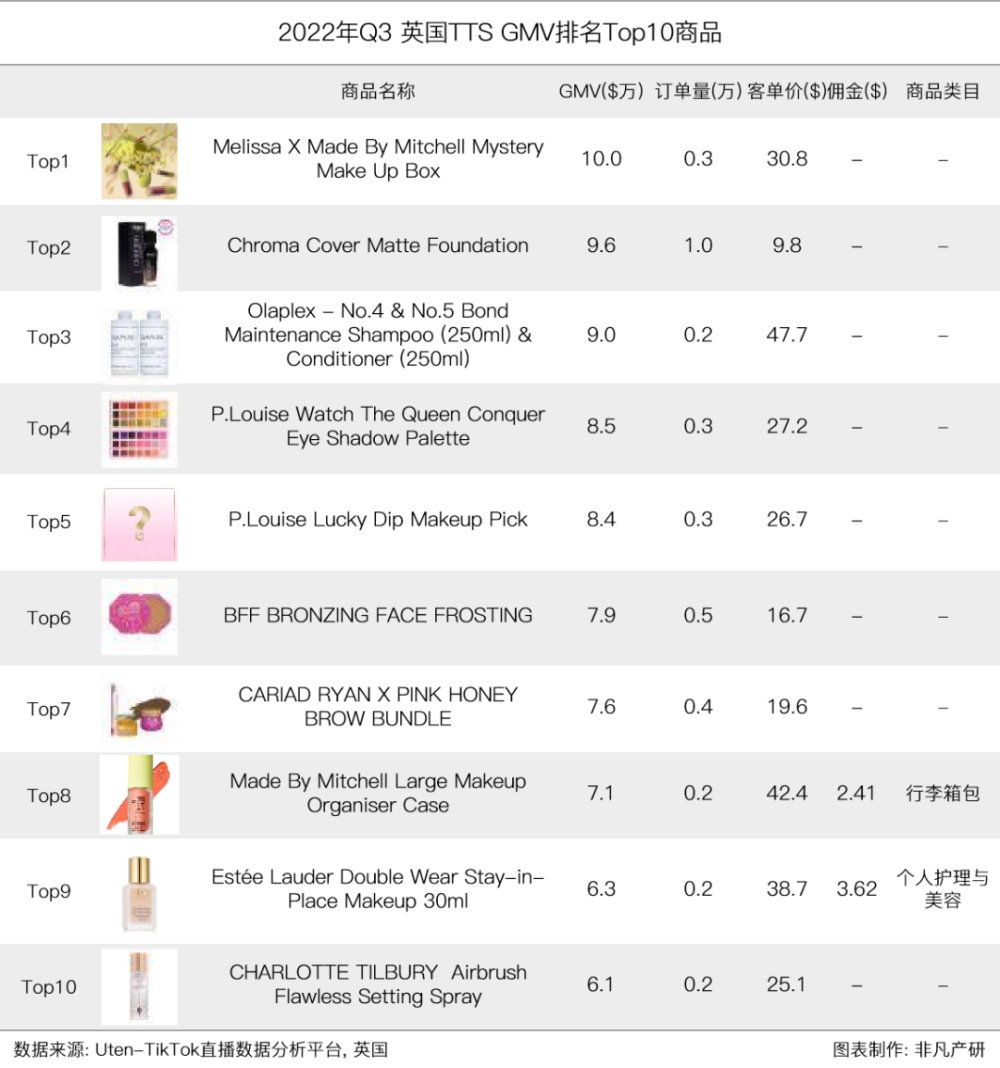 行业报告｜2022年Q3TikTok Shop行业季报 · 原文图片 13