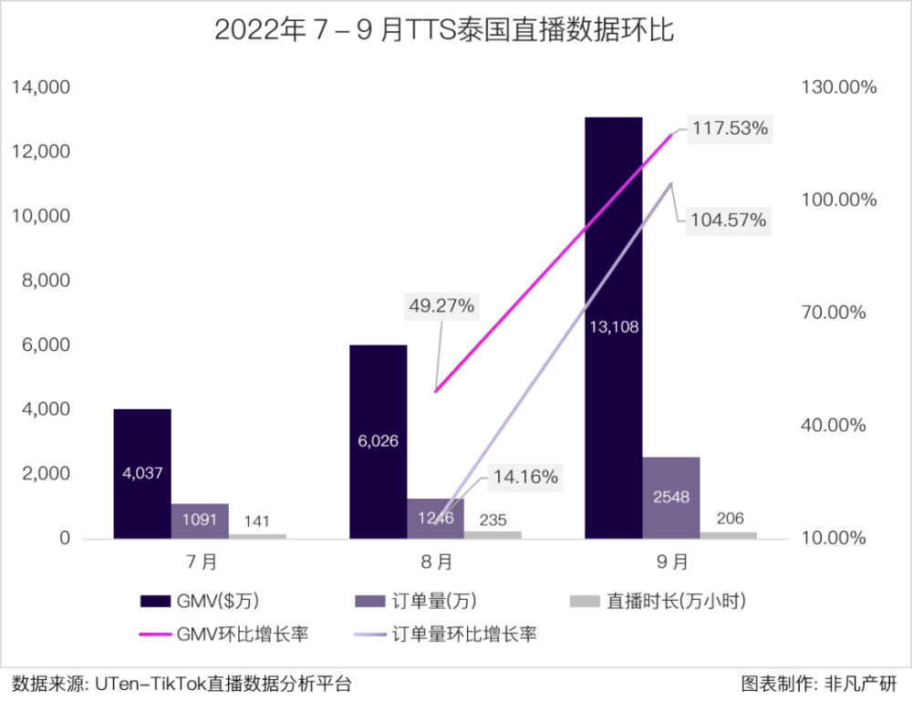行业报告｜2022年Q3TikTok Shop行业季报 · 原文图片 14