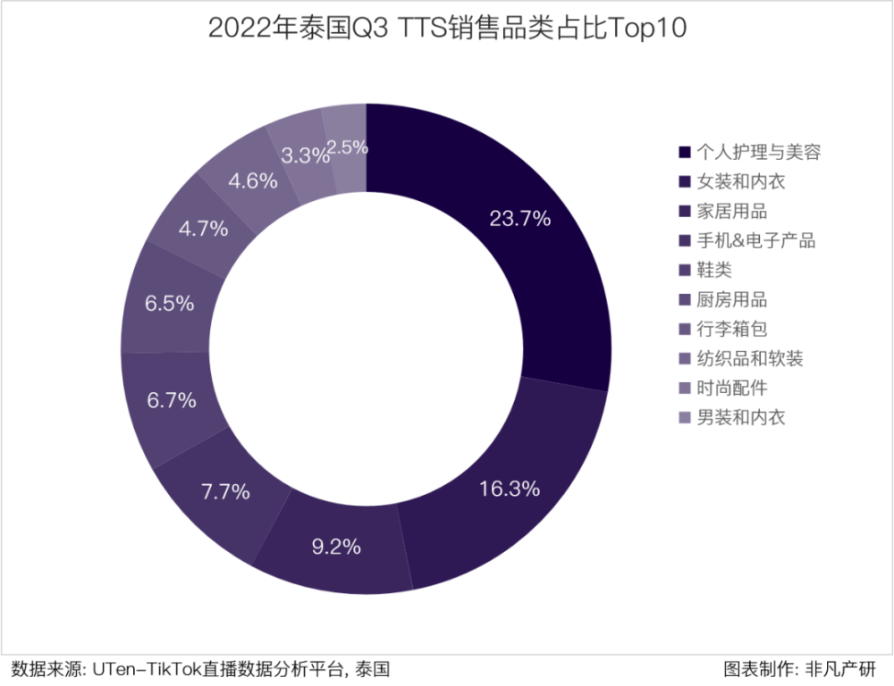 行业报告｜2022年Q3TikTok Shop行业季报 · 原文图片 15