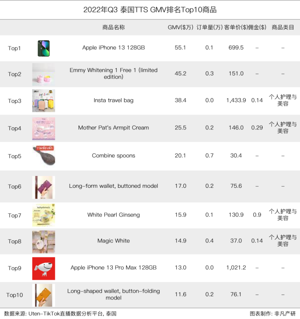 行业报告｜2022年Q3TikTok Shop行业季报 · 原文图片 16